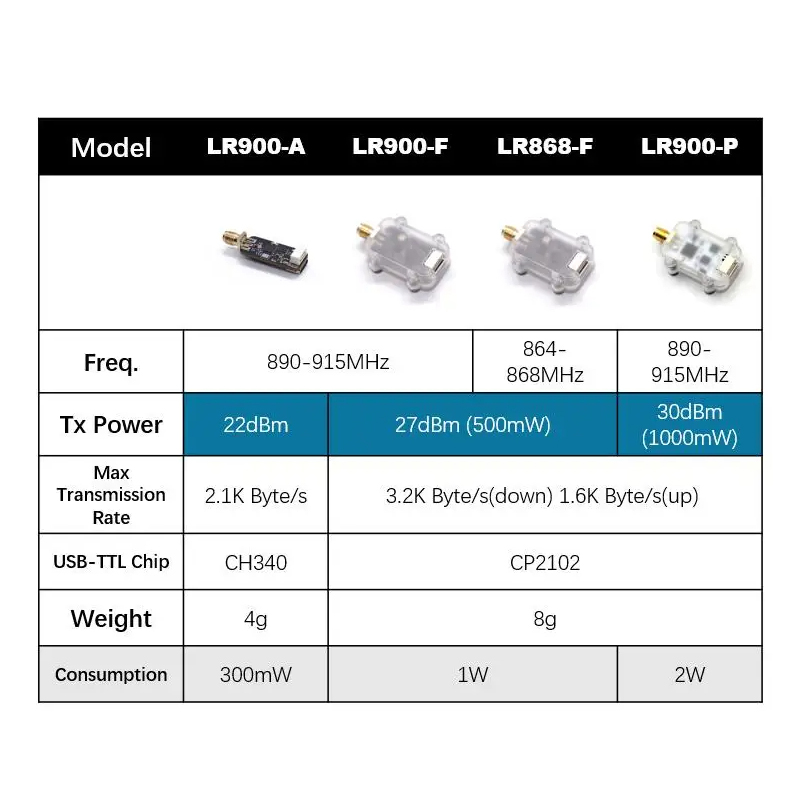 Module radio de télémétrie LoR - Drone Rc Flight Controller avis et prix